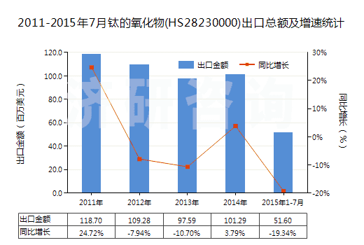 2011-2015年7月鈦的氧化物(HS28230000)出口總額及增速統(tǒng)計(jì) 2011-2015年7月鈦的氧化物(HS28230000)出口總額及增速統(tǒng)計(jì)